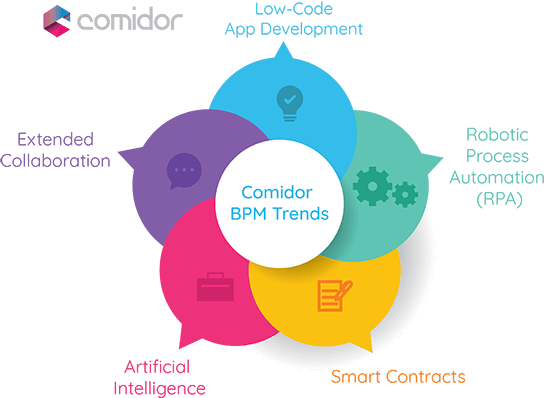 Trend Bms Software Ramp Strategy 5 Trends of Business Process Management | Comidor